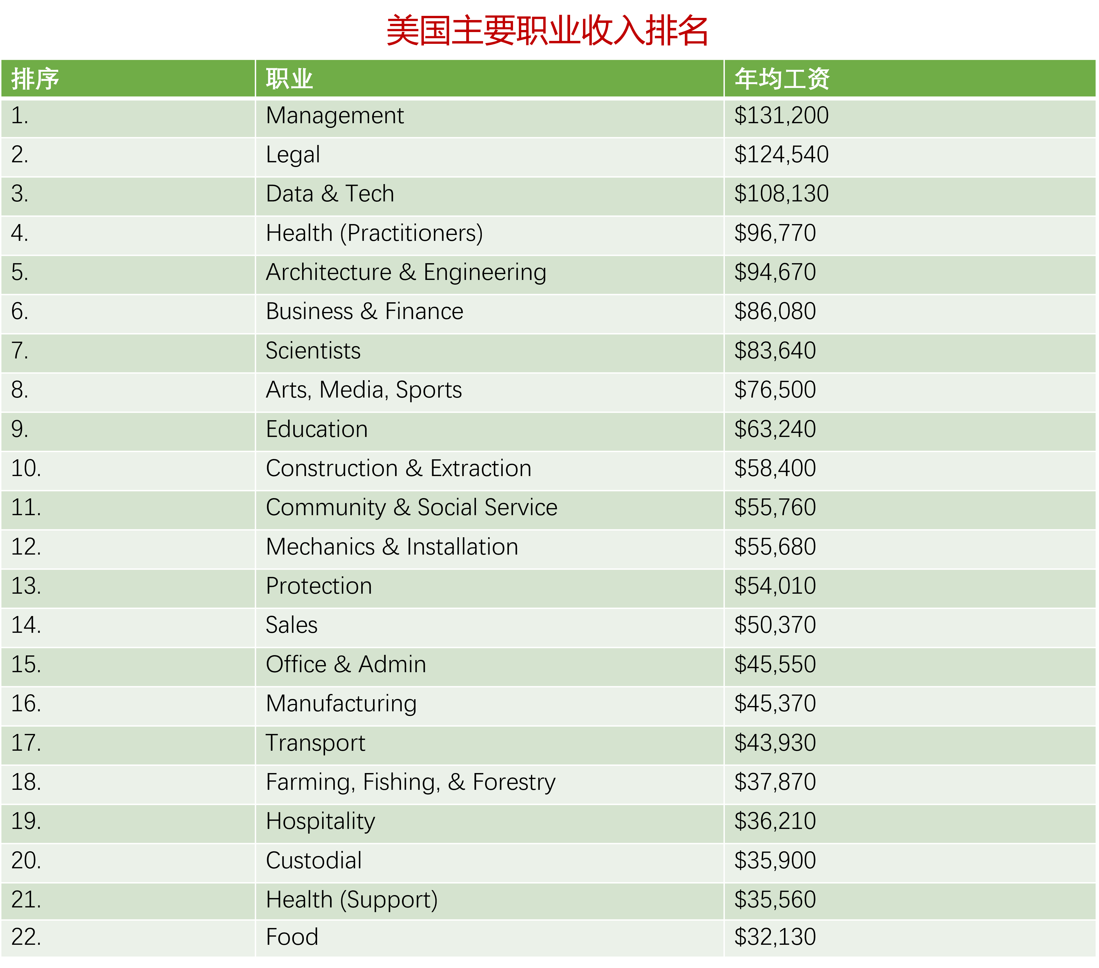 03 美国哪些工作工资最高?