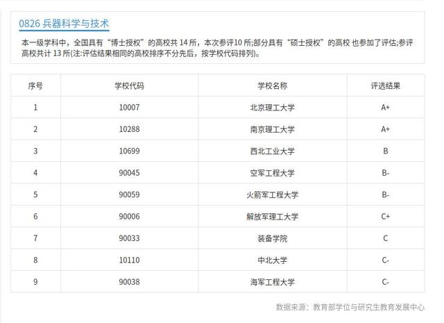 兵器类专业大学排名，2021年全国兵器类专业大学排名（兵器科学与技术领域）