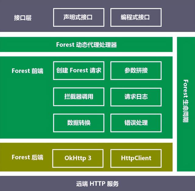 forest软件的使用方法，第三方HTTP接口请求利器