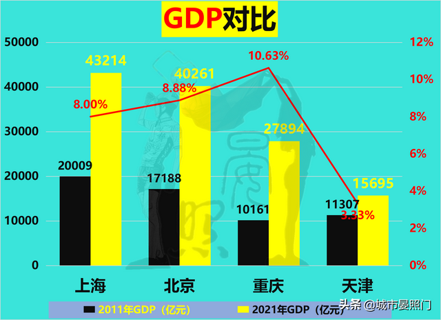 4个直辖市是哪四个，四大直辖市是哪4个（大数据看四大直辖市）