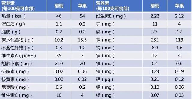 车厘子营养成分，车厘子的营养成分有多高（营养美味的车厘子太贵）