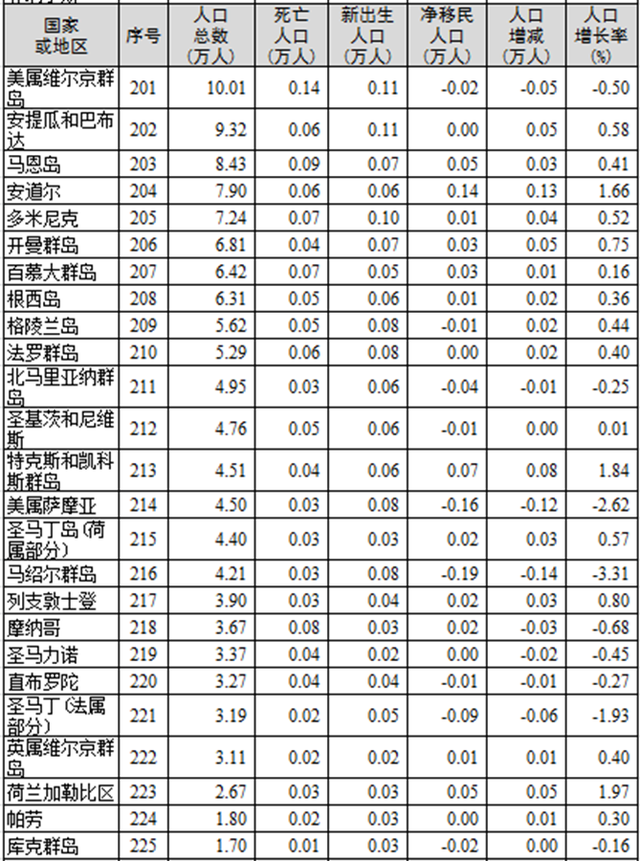 世界人口数量排名，世界人口排名（2021年全球人口排名）