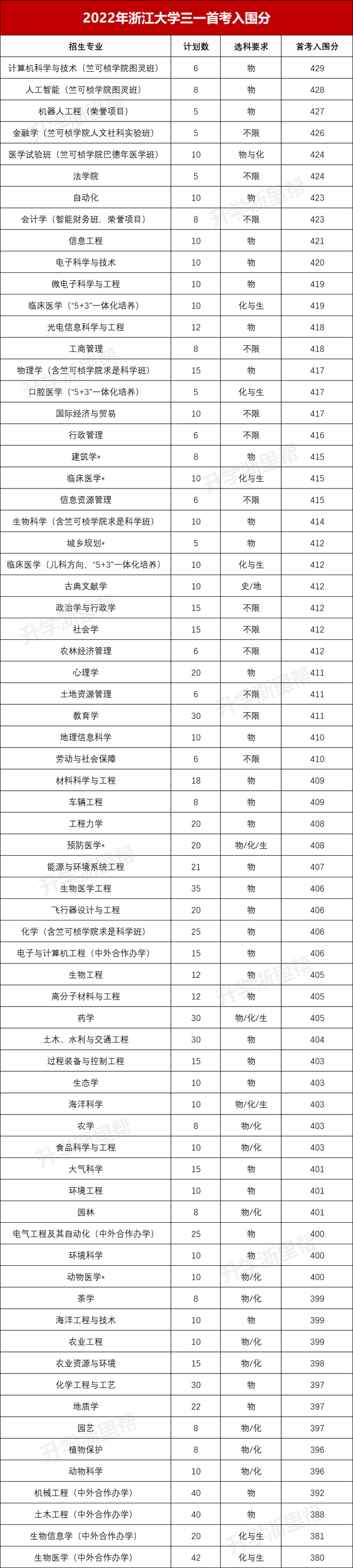 四百分能上什么大学，400分能上什么大学（才能报高水平三位一体）