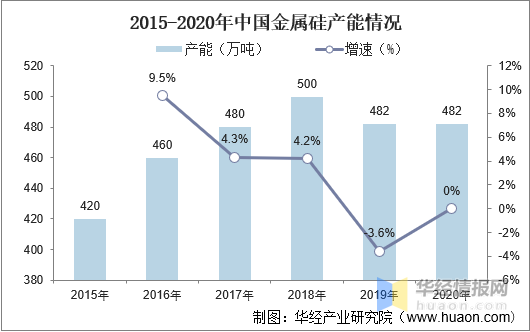 金属硅粉生产厂家，金属硅粉生产厂家排名（2021年中国金属硅行业发展现状）