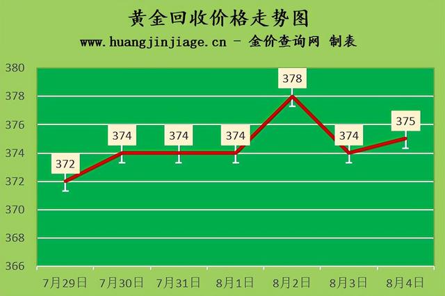 今日中国黄金回收价格，中国黄金回收价格表今日价格（玫瑰金回收价格和黄金一样吗）