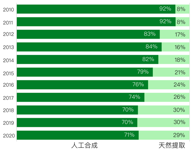 糖，不那么伟大的作品