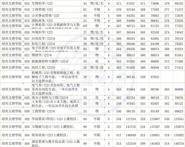 绍兴文理学院2019录取分数线，2019绍兴文理学院元培学院分数线汇总（绍兴文理学院2022年各类别分专业录取数据）