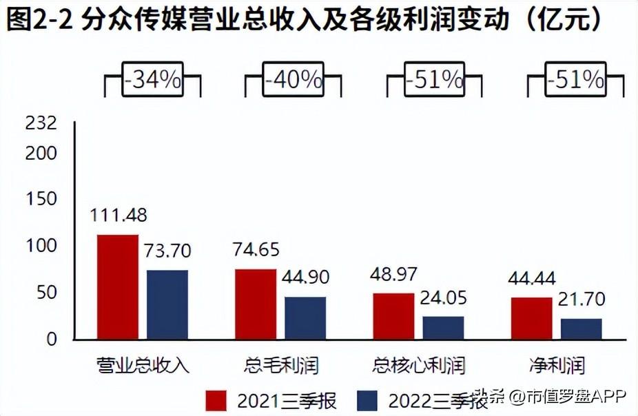 分众传媒（业绩虽大幅下滑）