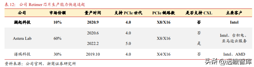 澜起科技（DDR5）