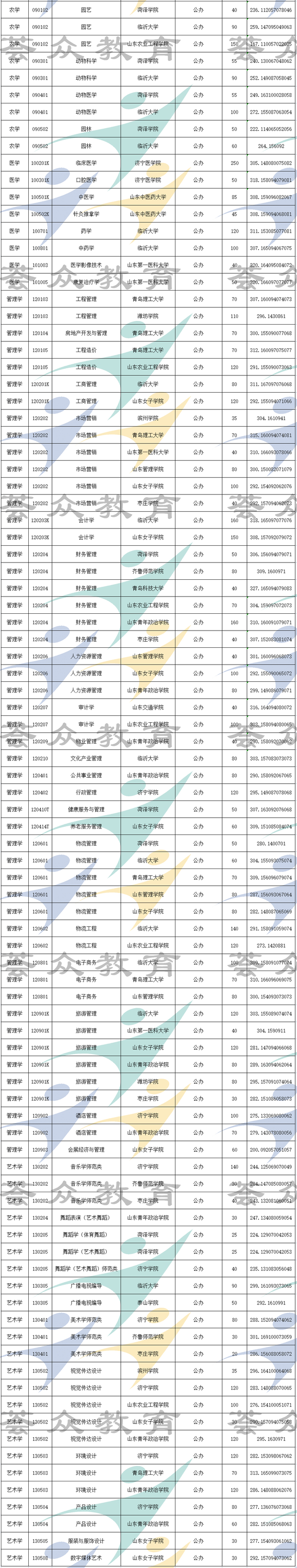 临沂大学专升本分数线，临沂大学专升本分数线是多少（看二本院校录取分数线）