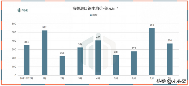 欧洲白桦原木，到港木材价格普遍下降