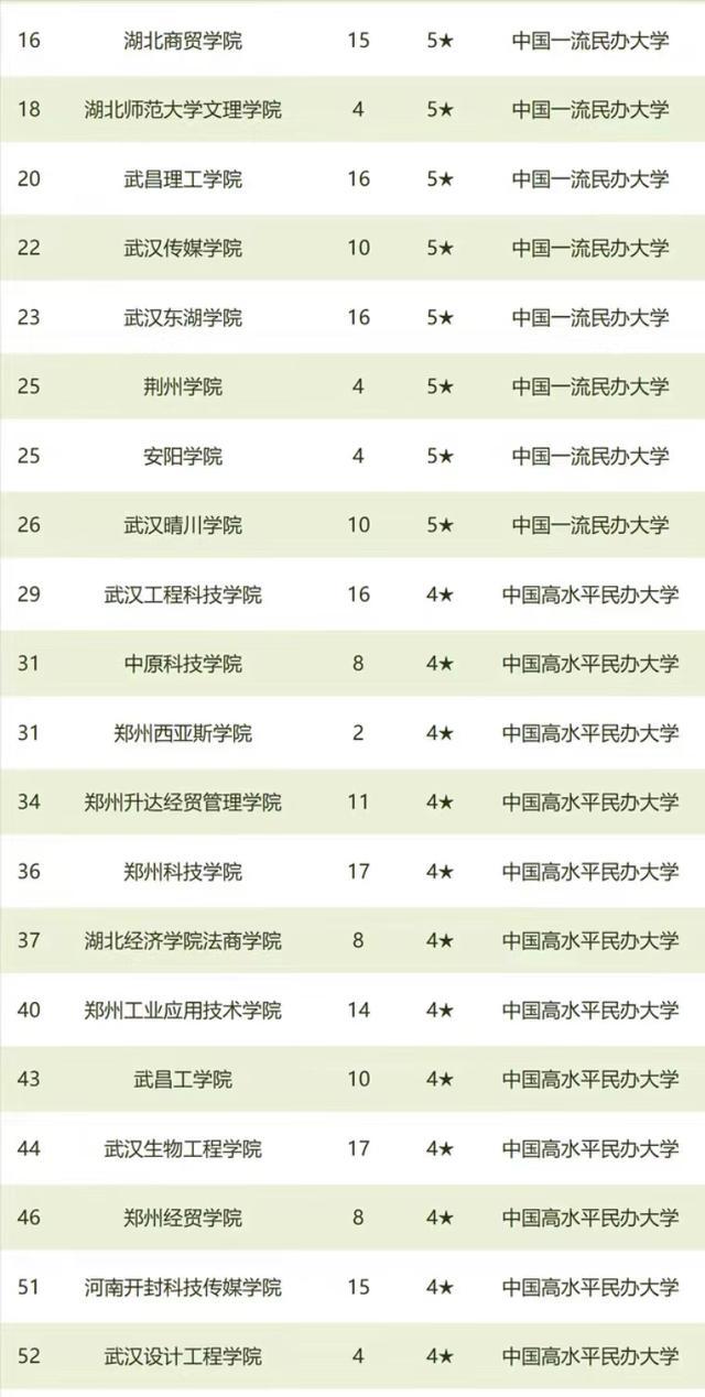 商丘学院最新排名 2021商丘学院排名第768名，商丘学院最新排名（2021年华中地区民办大学排名）