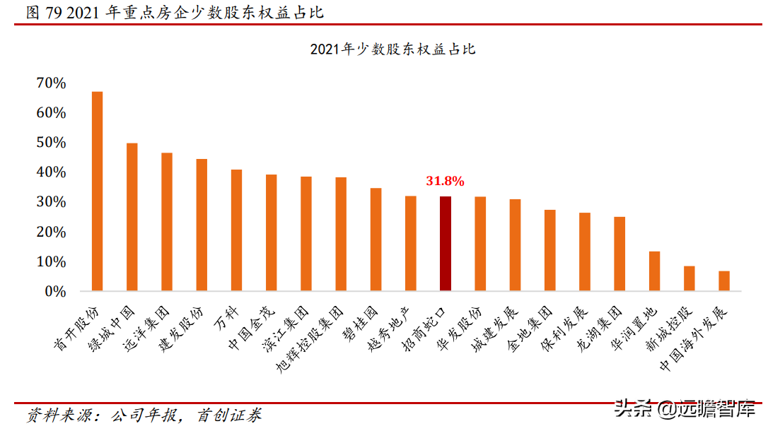 招商蛇口（拿地强度提升）