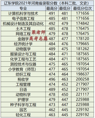 辽东学院官网入口，辽东学院教务系统官网登录入口（辽东学院2021年分省分专业录取分数及2022年报考建议）