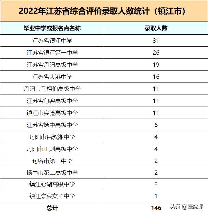 2022江苏省考报名人数统计，2021年江苏省考报考人数统计（江苏高考科普——2022综评录取人数出炉）