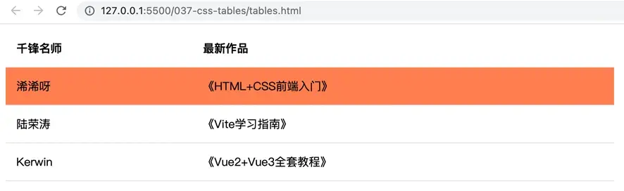css表格样式在哪里设置_显示为表格css