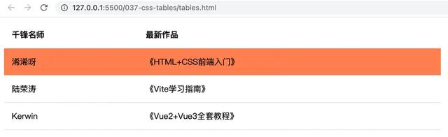 html表格制作，HTML表格怎么制作（零基础教你学前端——89、CSS表格）