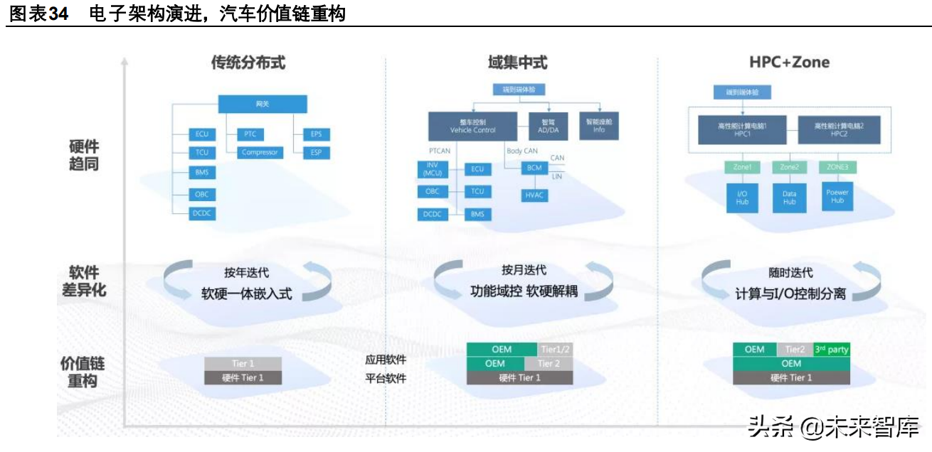 电子电气（汽车电子行业专题报告）