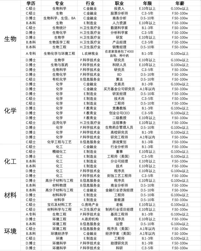 难就业的十大垃圾专业，男生目前学什么技术好（我发现生化环材都不算坑了…）