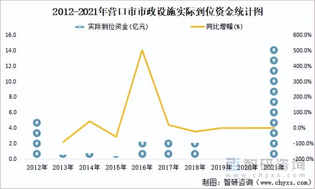 营口各区人口，2021年营口市城市供水总量13085万立方米