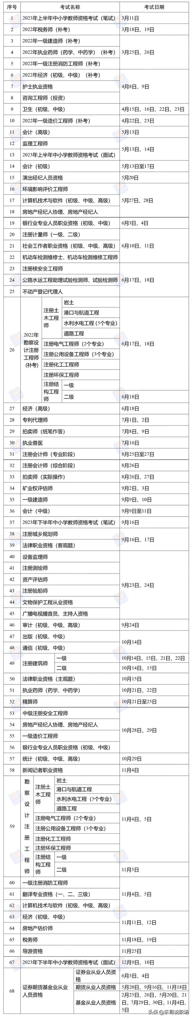 全国专业技术人员职业资格证书，国家职业资格证书目录一览表官网（2023年职业资格证书考试时间表）