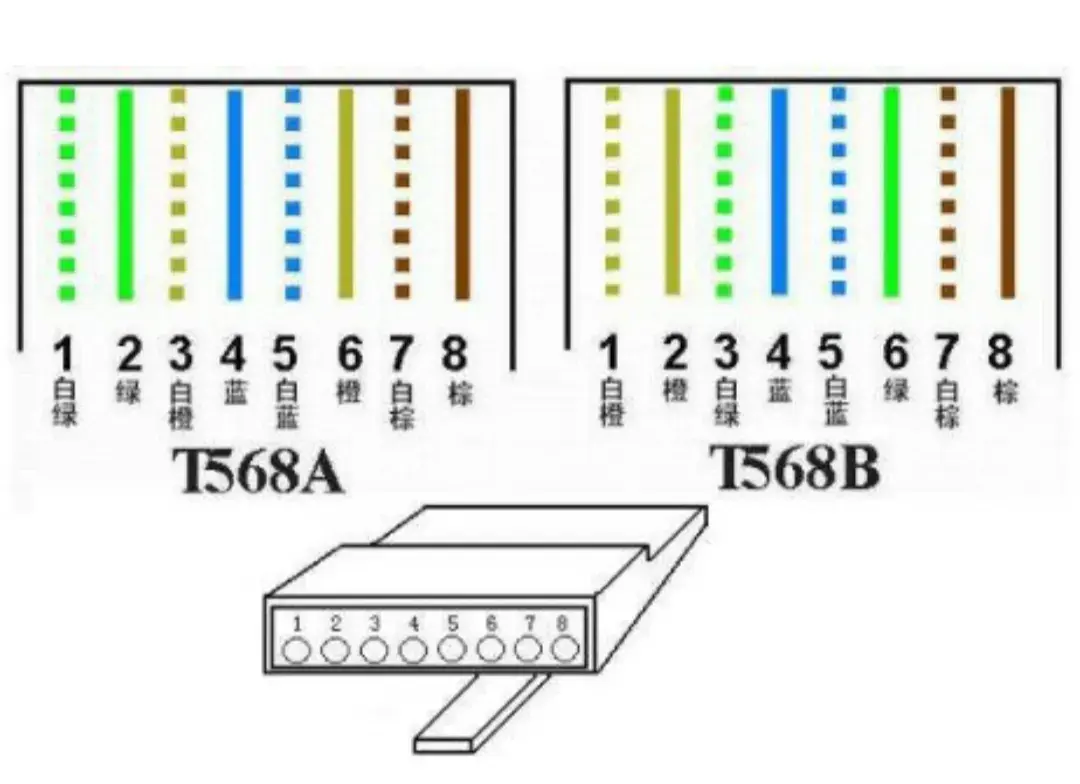 网线接法568a和568b区别（网线A、B类接法区别）