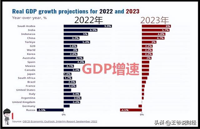 世界gdp排行榜2022,世界城市gdp排名(2022年,美国gdp增速15%,印度6