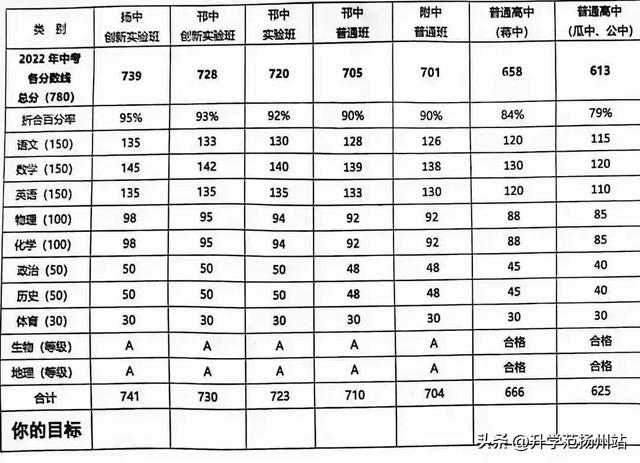 扬州中考科目及各科分数，2019扬州中考科目及分值（在扬州上四星高中）