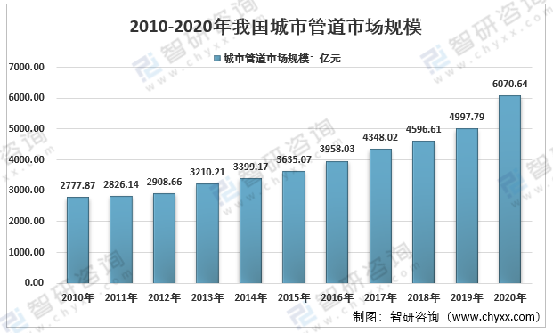 自应力混凝土管，什么是自应力混凝土（2020年我国城市管道长度达到310万公里）