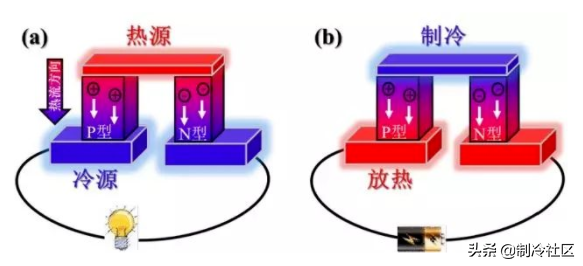 制冷机工作原理，制冷机的工作原理（制冷系统的多种制冷方式及工作原理）