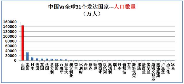 希腊面积和人口，希腊有多少人口国土面积是多少（大数据对比中国Vs全球31个发达国家）