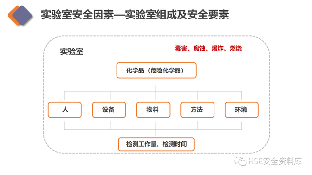 实验室安全工作的中心任务是，实验室安全管理制度（实验室安全专项培训）