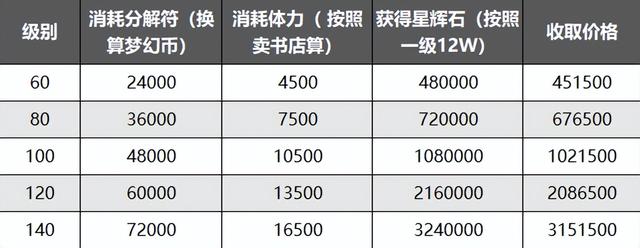 梦幻西游人物装备，梦幻西游套装效果怎么出来的（梦幻西游：体力用途之分解符）