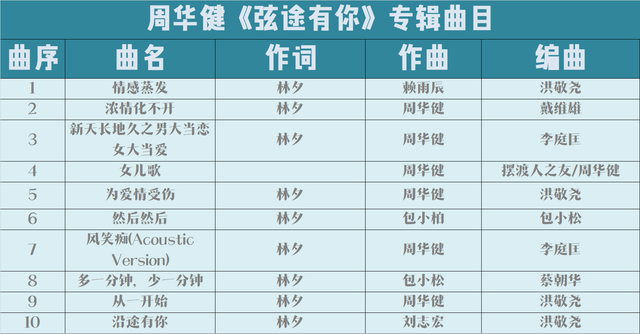 《声生不息》的港乐固然迷人，周华健的这张粤语专辑也不能忽视