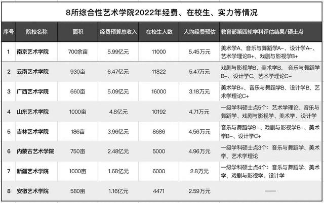 八大美院设计类专业排名，2023艺术类高校排名、经费和学科实力参考