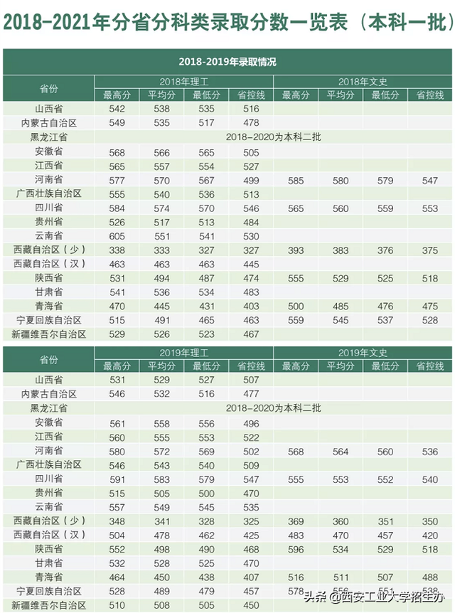 西安大学分数线，陕西综合类大学排名及分数线（2022陕西省高考分数线公布）