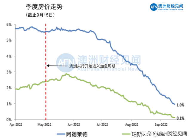 澳大利亚城市排名，澳大利亚城市排名珀斯（澳洲五大首府城市拍卖清空率及房价走势）
