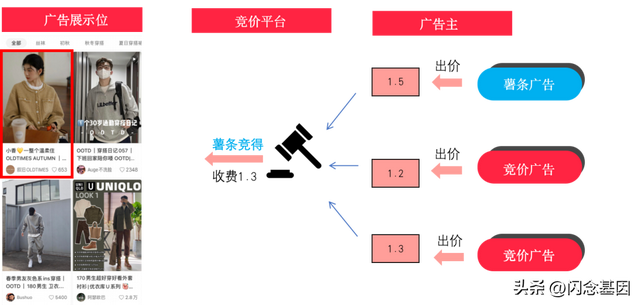 小红书如何申请薯条推广，小红书如何申请薯条推广码（小红书“薯条”业务竞价策略及最优公式详解）