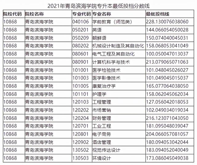 山东管理学院专升本分数线，2020山东管理学院专升本招生计划及专业（2021年山东各院校最低投档分数线汇总）