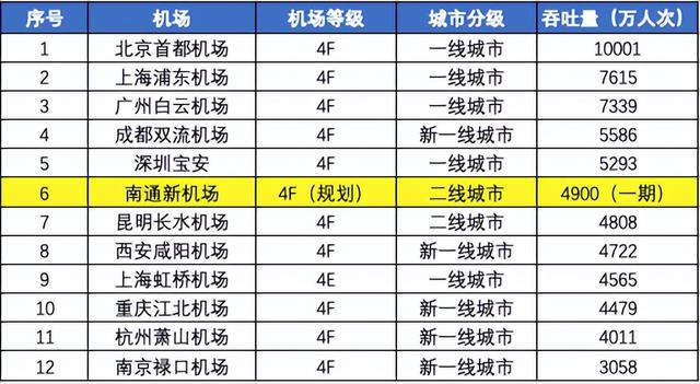 江苏新南通机场规划，新的千万级人口红利即将诞生