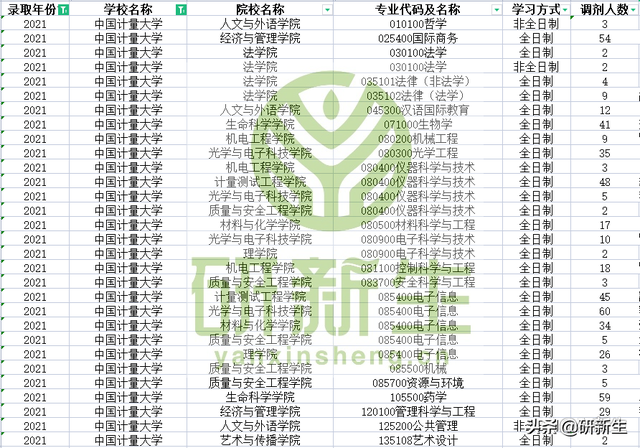中国计量大学最牛专业，中国计量大学现代科技学院最好的专业是什么（中国计量大学往年这些专业有调剂名额）