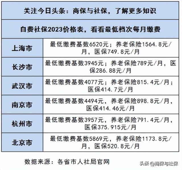 个人社保最低缴费标准是多少元，看不同城市缴费金额和退休待遇