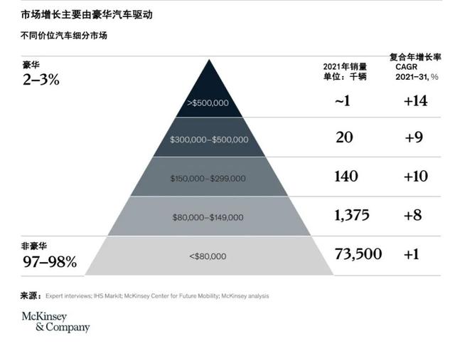 超额利润的形成是，超额利润的形成是什么高于什么（全球豪华汽车领域的5个重要趋势）