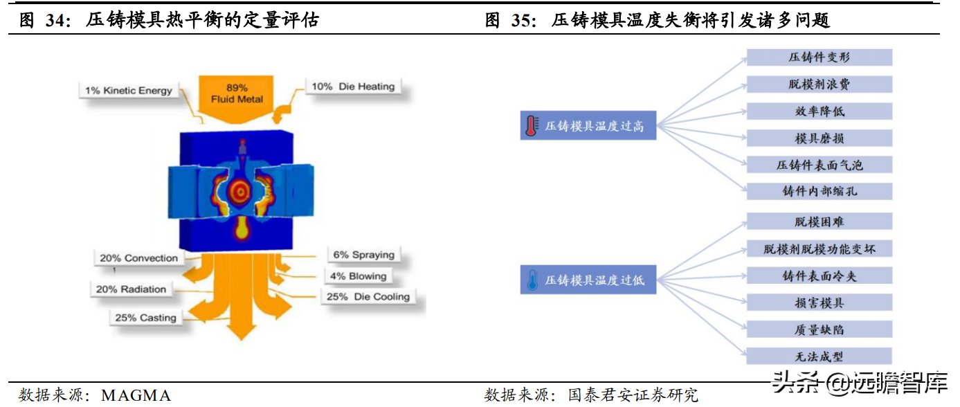 宁波压铸（一体化压铸）