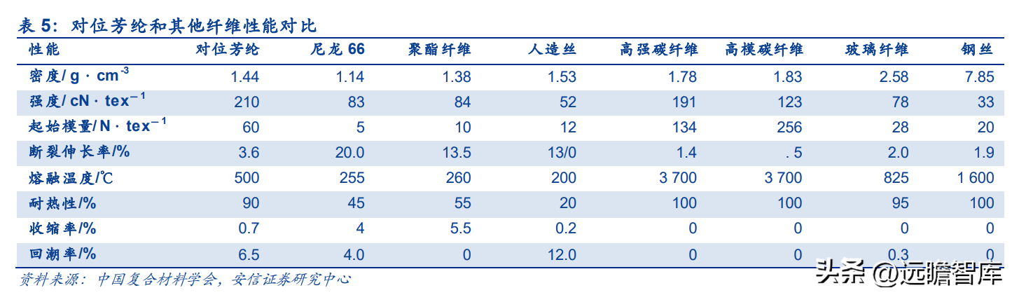 韩国熊津（芳纶国内标杆企业）