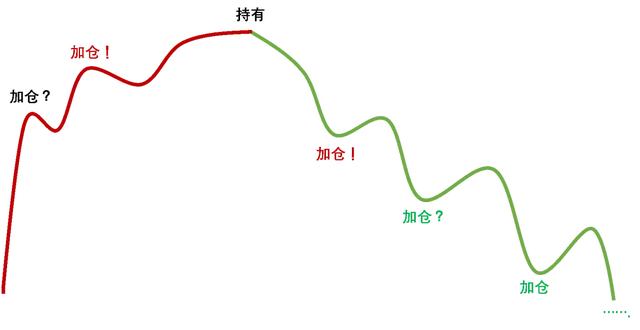 股票跌了为什么要补仓图片