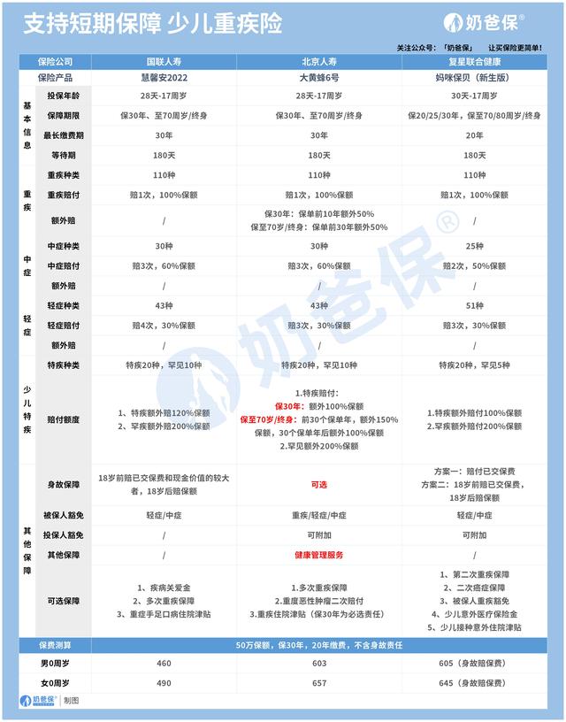 达尔文6号重疾险，达尔文6号重疾险哪些不保（2000左右就能买到好产品）