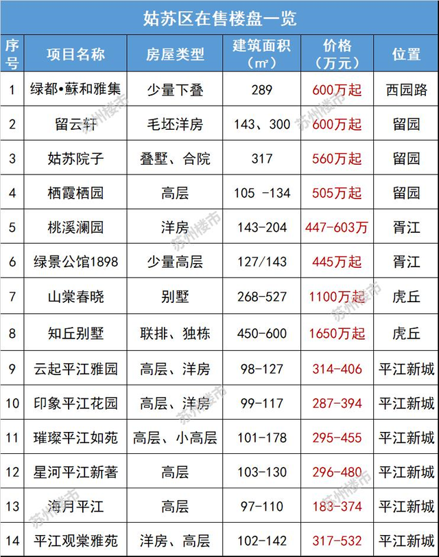 苏州各个区房价最新价格，刚刚，苏州最新房价地图出炉