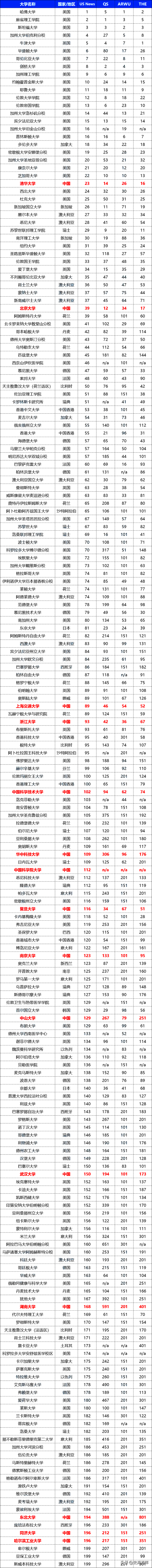 全球大学排行榜，全球大学排行榜100强（2023世界大学权威榜单）