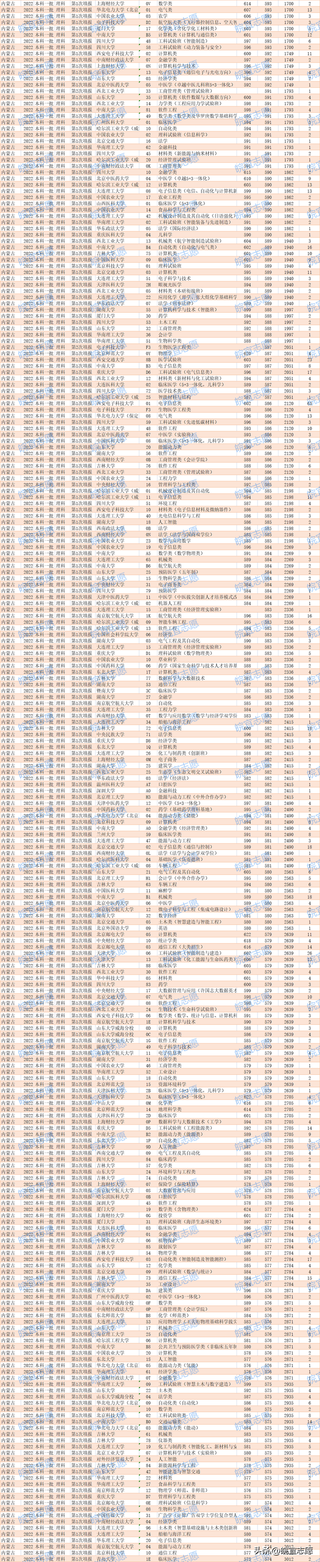 内蒙古一本分数线，2020内蒙古一本分数线汇总_内蒙古多少分能上一本（内蒙古2022年本科一批）